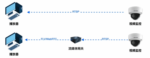 攝像頭拉流RTSP和GB/T28181有哪些區(qū)別？