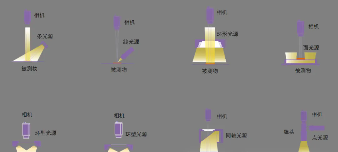 機(jī)器視覺(jué)必備：六種常見(jiàn)光源的應(yīng)用技巧