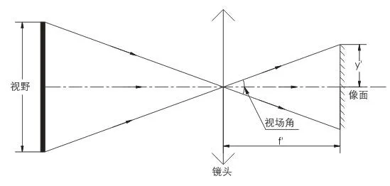 如何計算鏡頭的FOV？