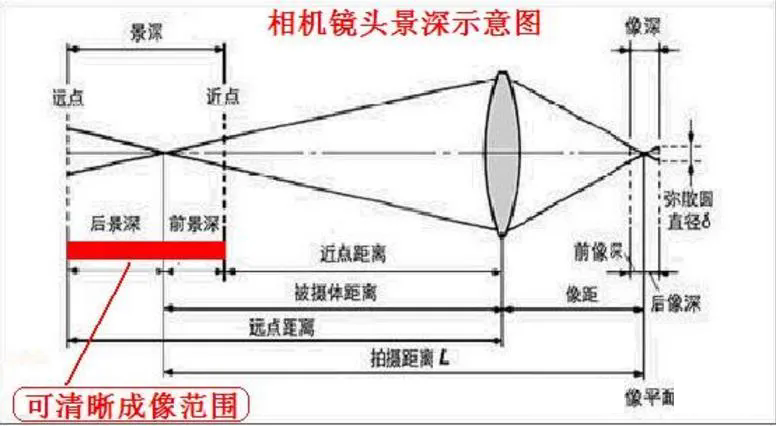 鏡頭景深的影響因素與計算