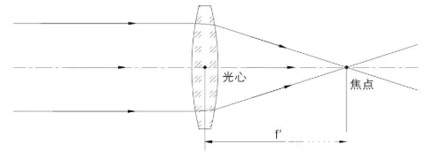 簡(jiǎn)單的解釋鏡頭的光學(xué)成像原理與彌散圓、景深的問題