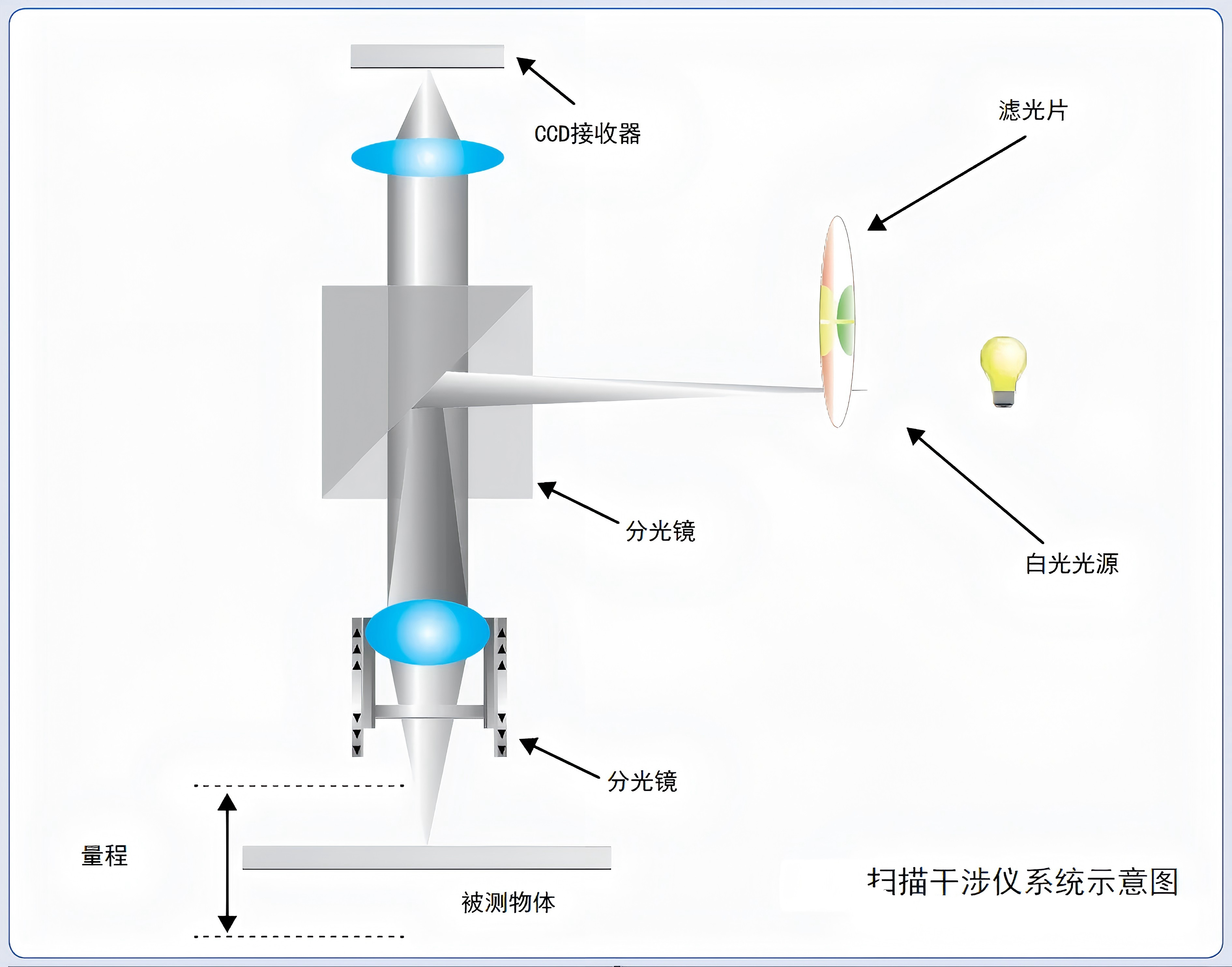 精確測量光學涂層厚度